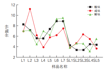 圖6 12個樣品的酸味、咸味和鮮味相對強度趨勢